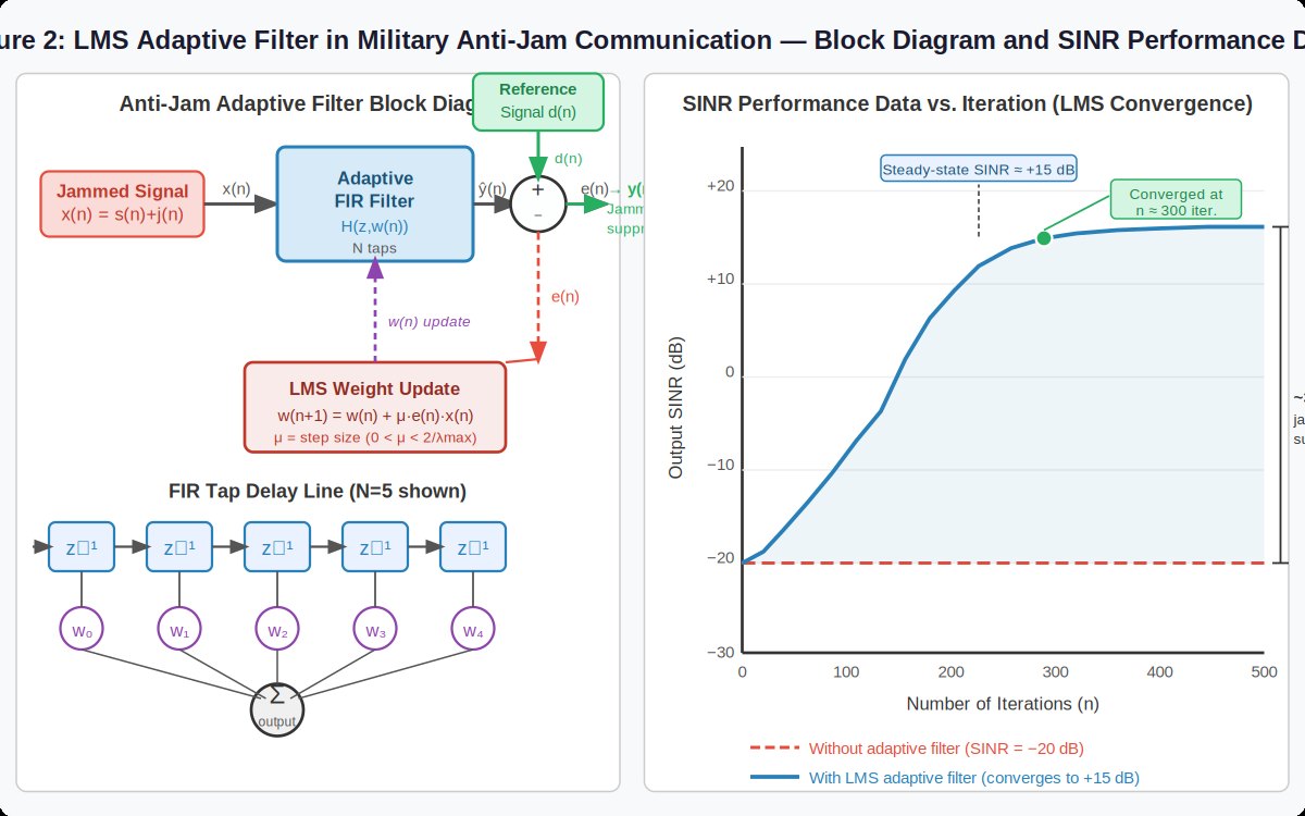 LMS adaptive filter block diagram and SINR convergence curve