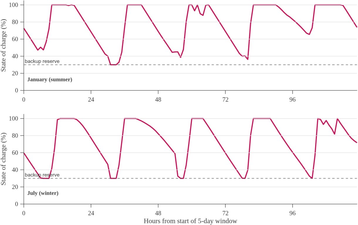 Battery state of charge over five consecutive days in January and July