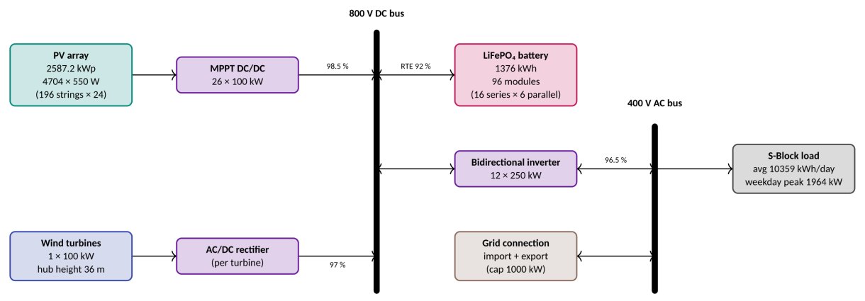 Block diagram of the grid-connected hybrid PV, wind, battery and inverter system