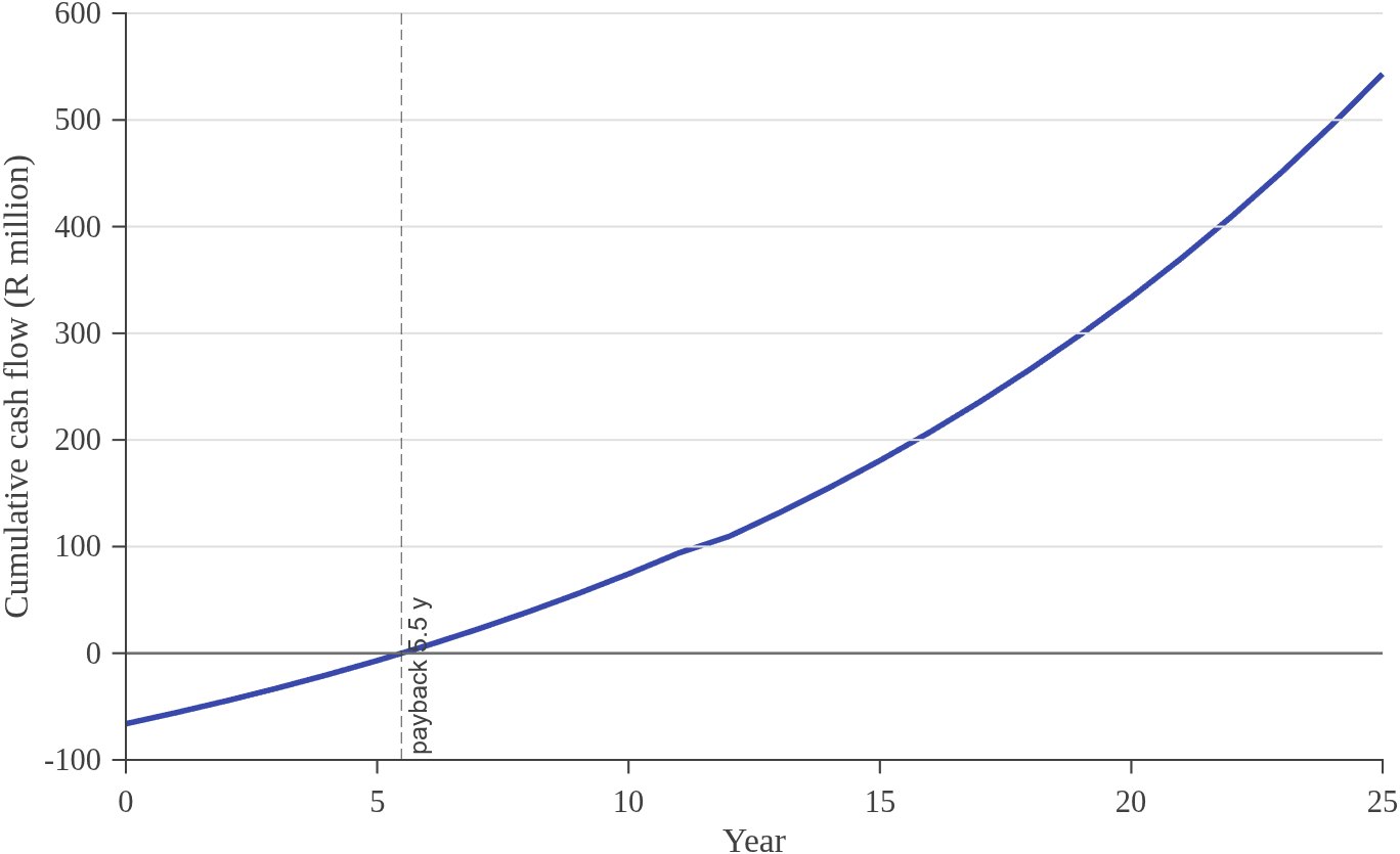 Cumulative nominal cash flow over 25 years