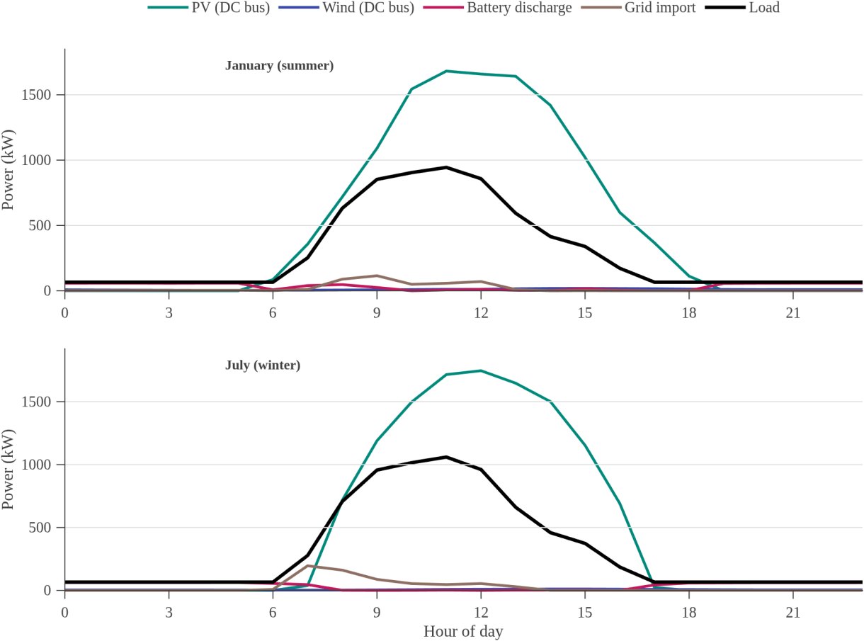 Average 24-hour generation, load and battery power for January and July