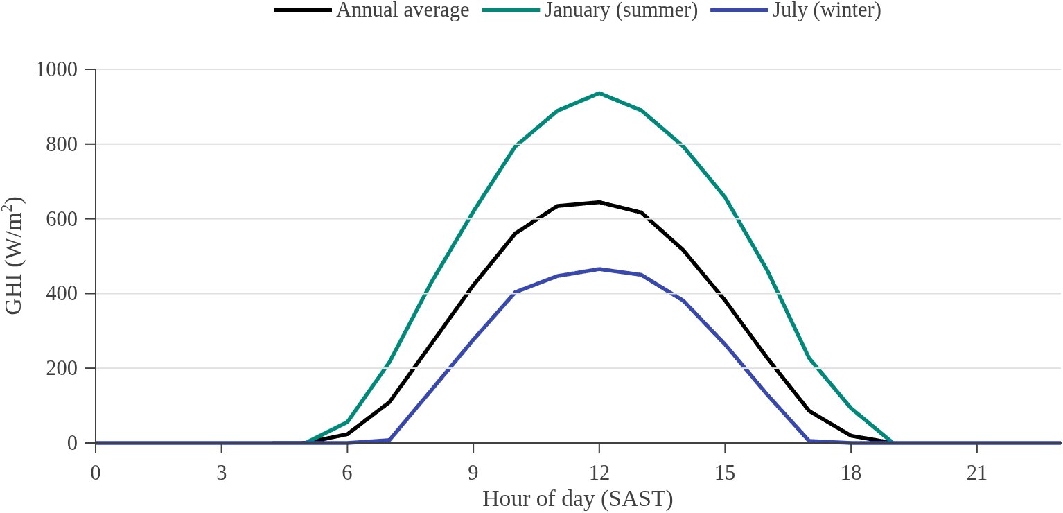 Average daily global horizontal irradiance against time of day