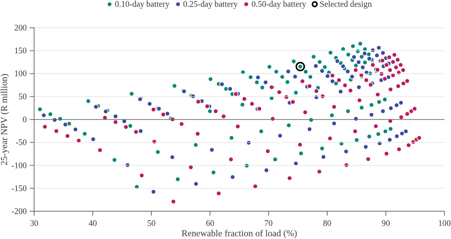 Renewable fraction and net present value for all 273 designs