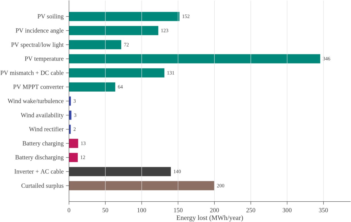 Annual energy lost at each stage of the selected system