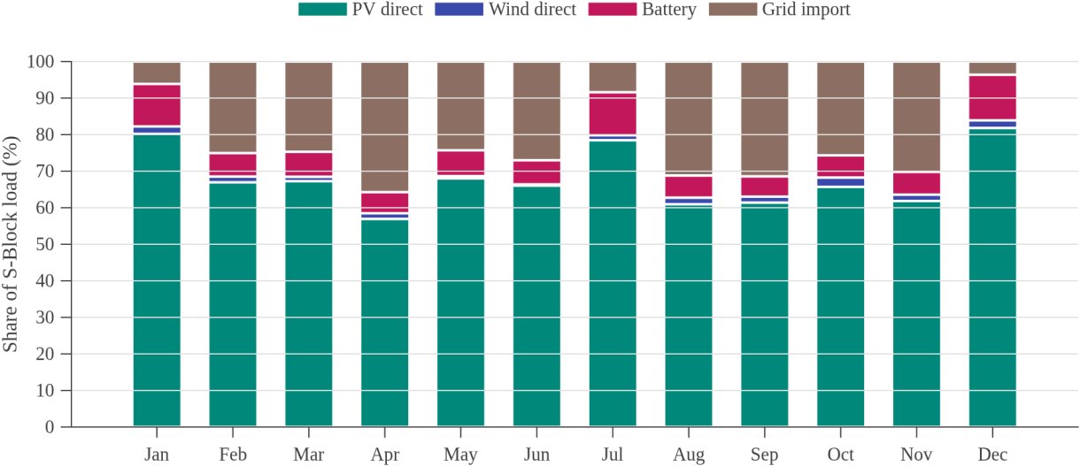 Share of the monthly load served by PV, wind, battery and grid