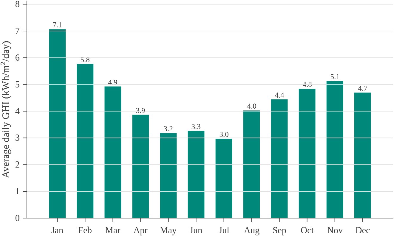 Average daily global horizontal irradiance by month