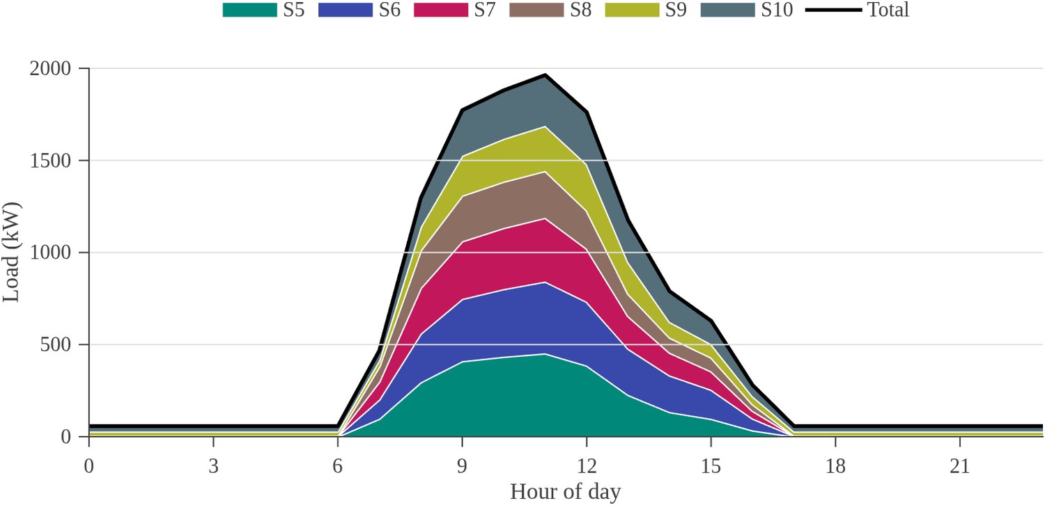 Modelled typical weekday demand for the S-Block by building block