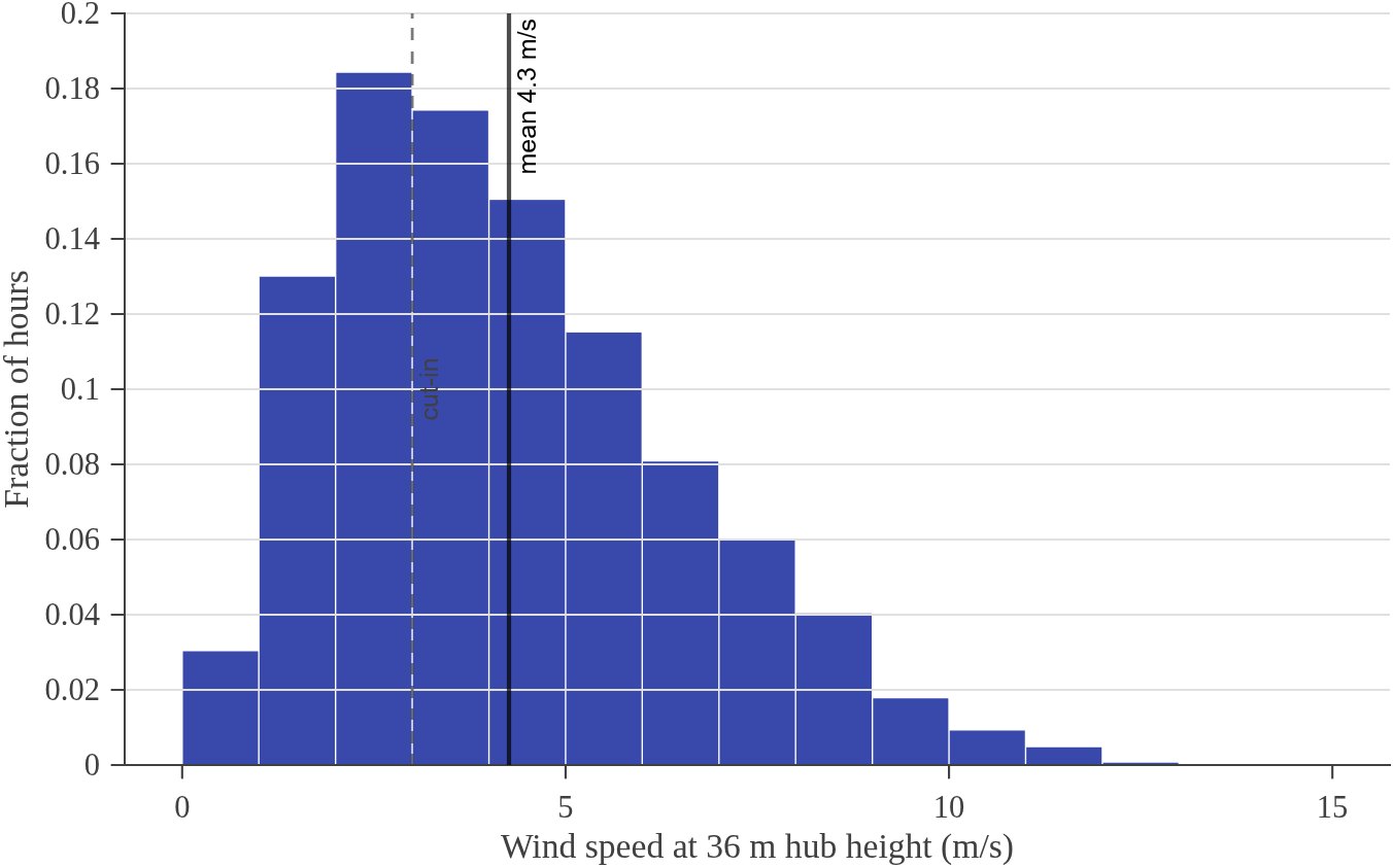 Distribution of hourly wind speed at the 36 m hub height