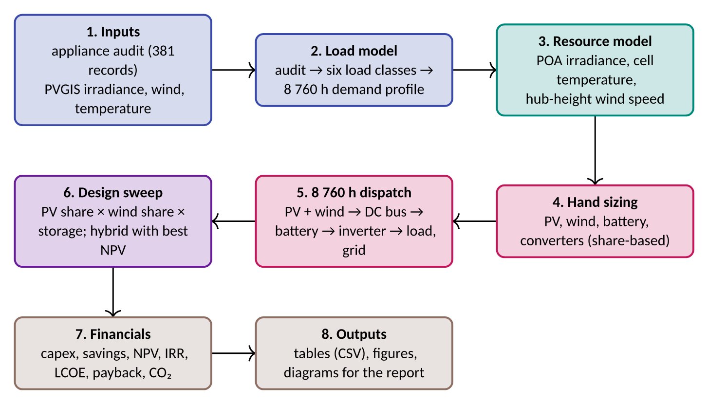 Design and evaluation workflow used in the feasibility study